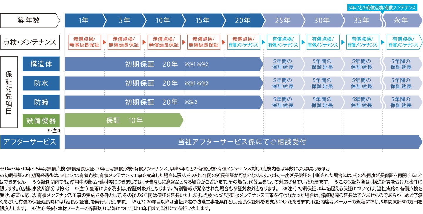 永年保証サービスの表