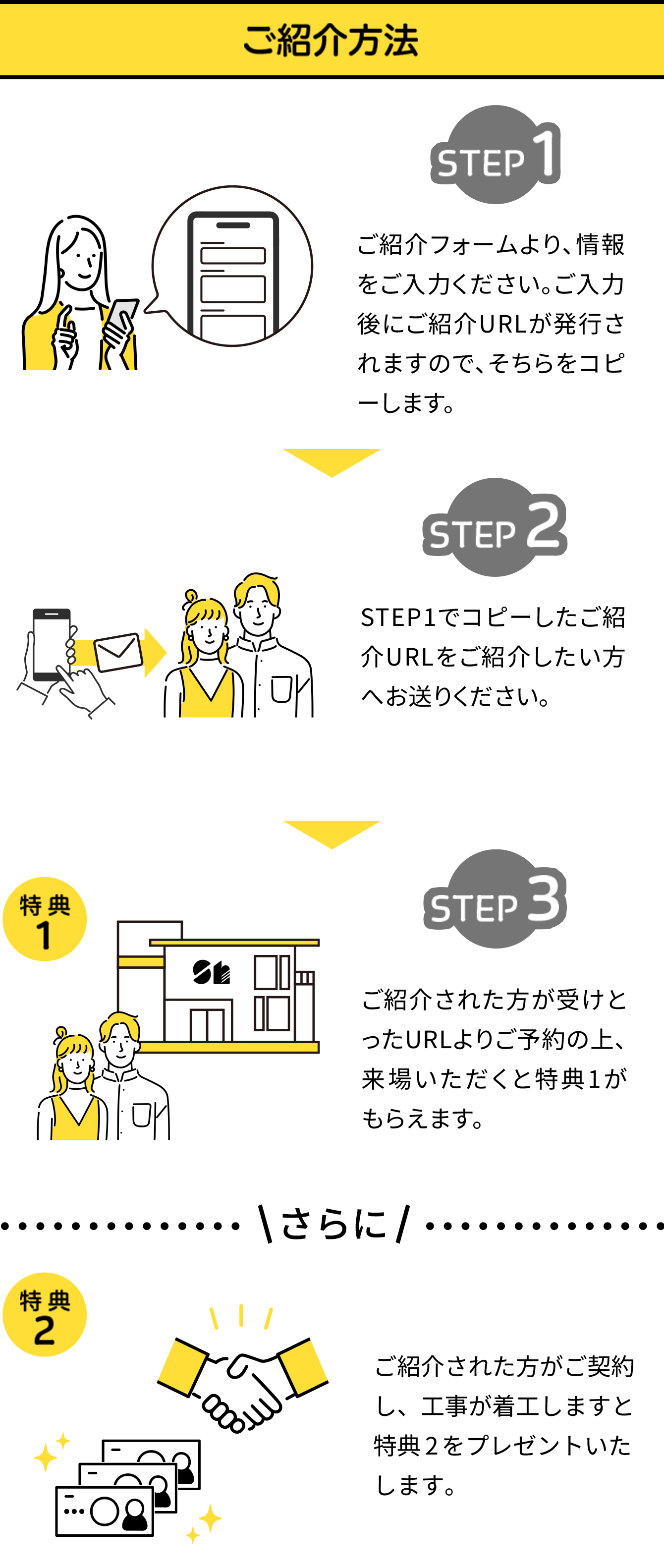  ご紹介方法。STEP1：ご紹介フォームより情報を入力いただき、ご入力後にご紹介URLが発行されるのでそれをコピーします。STEP2：STEP1でコピーしたURLを紹介したい方へお送りください。STEP3：ご紹介された方が受け取ったURLより予約来場すると特典①が貰えます。さらに紹介された方がご契約し工事の進行など条件を満たすと特典②をプレゼントいたします。