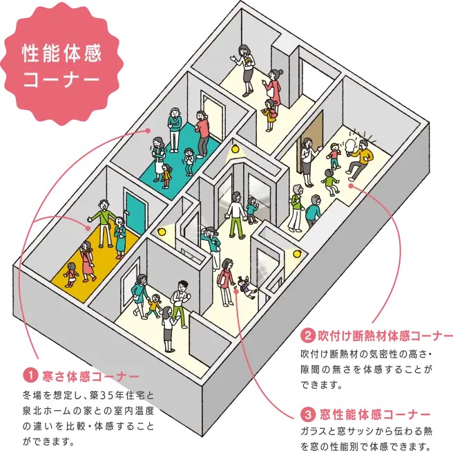 性能体験コーナー