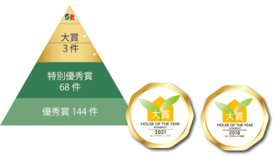 各賞の件数 優秀賞144件 特別優秀賞68件 大賞3件