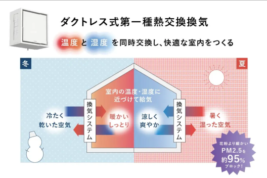 【第一種換気システム】換気しながら、夏は除湿、冬は湿度を保ち乾燥を防ぎます。高性能フィルターがPM2.5まで捕集し、キレイな空気で安心して暮らせます。
