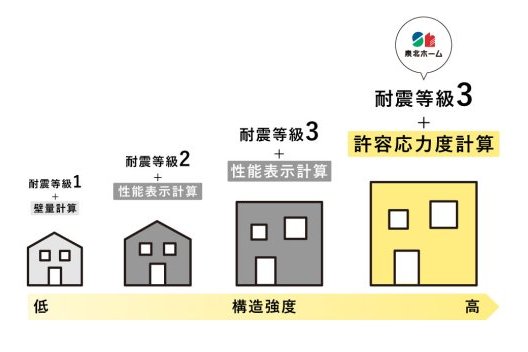 【耐震性能】最高等級の耐震等級3に加え、許容応力度計算を実施。さらに制震装置「MAMORY」が揺れを吸収し、繰り返す地震にも安心の住まいを支えます。