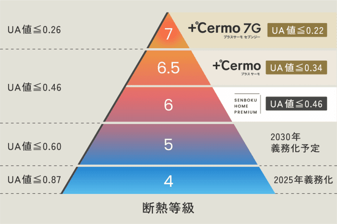断熱等級の図