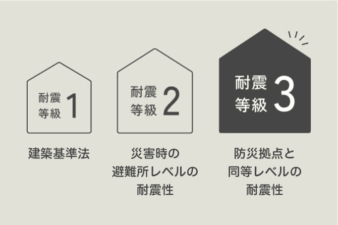 耐震等級の図